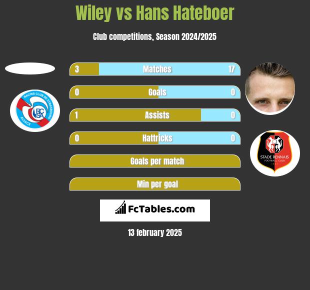 Wiley vs Hans Hateboer h2h player stats