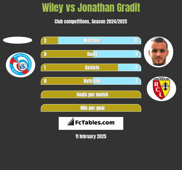 Wiley vs Jonathan Gradit h2h player stats