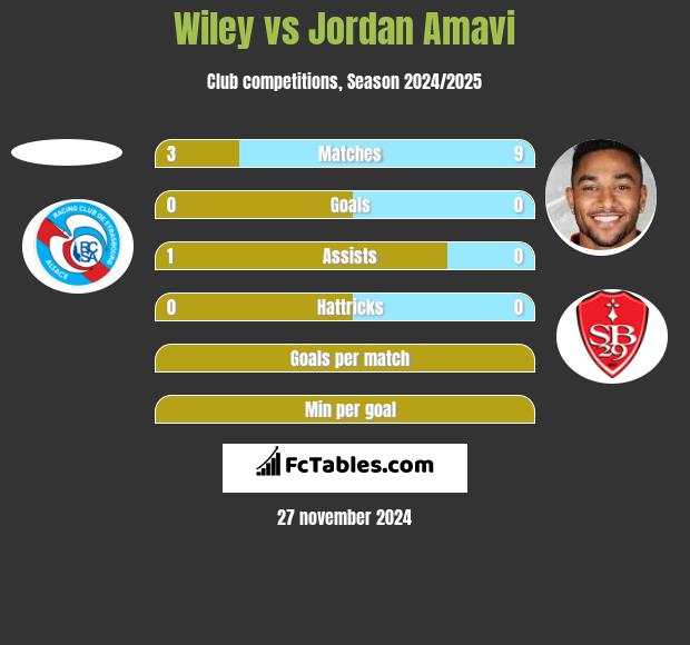 Wiley vs Jordan Amavi h2h player stats