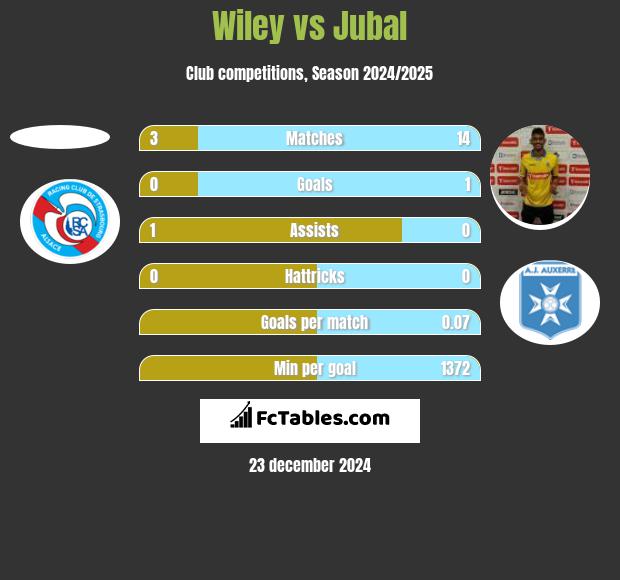 Wiley vs Jubal h2h player stats