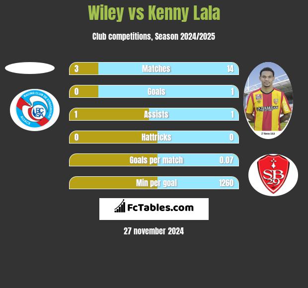 Wiley vs Kenny Lala h2h player stats