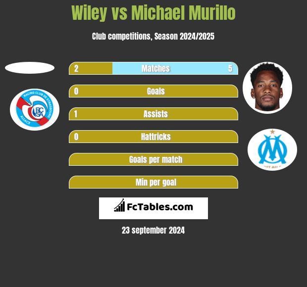 Wiley vs Michael Murillo h2h player stats