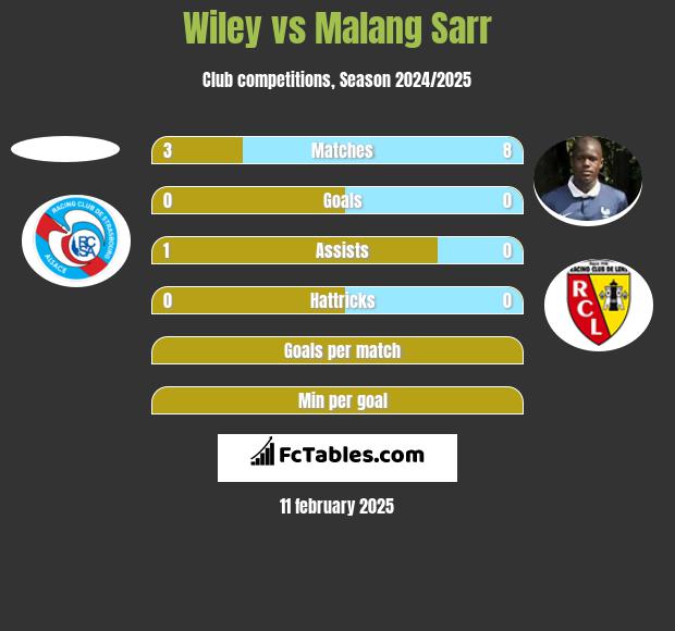 Wiley vs Malang Sarr h2h player stats