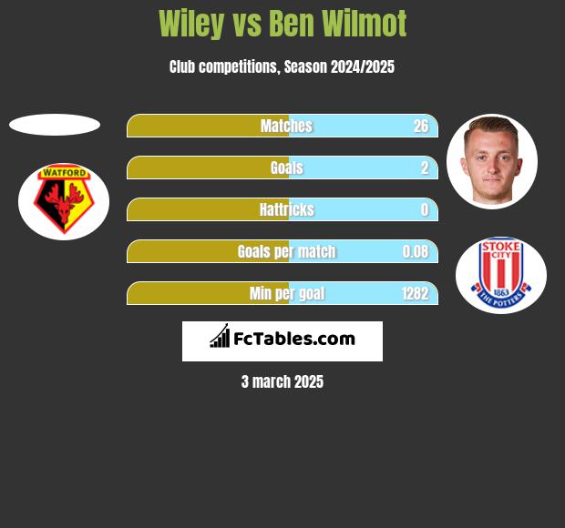 Wiley vs Ben Wilmot h2h player stats