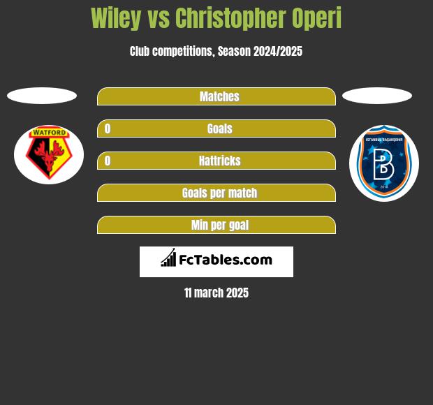 Wiley vs Christopher Operi h2h player stats