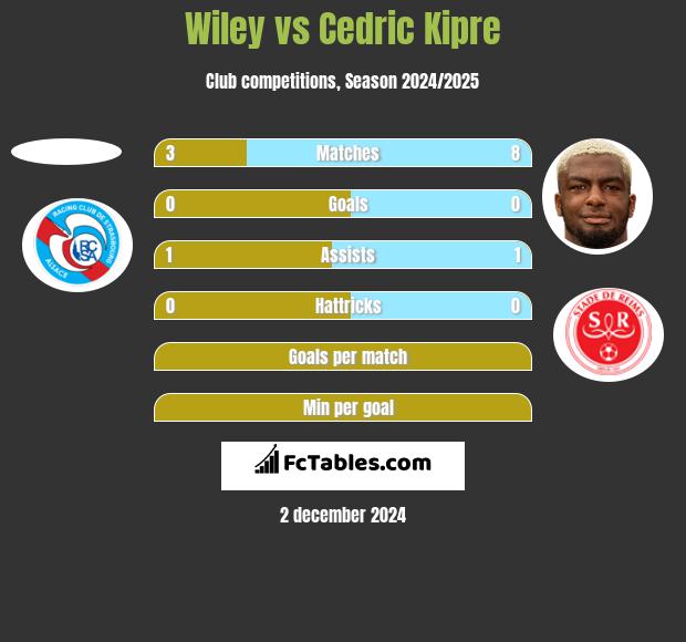 Wiley vs Cedric Kipre h2h player stats