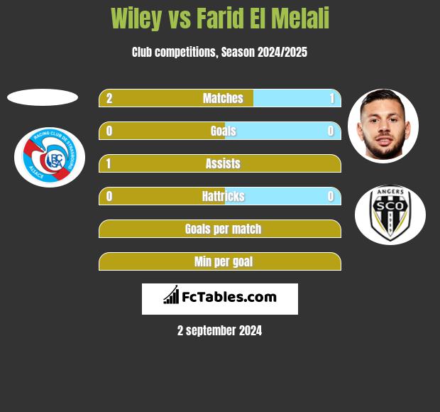 Wiley vs Farid El Melali h2h player stats