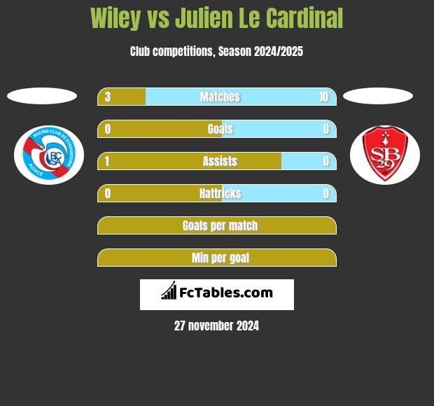 Wiley vs Julien Le Cardinal h2h player stats