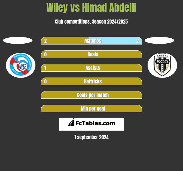 Wiley vs Himad Abdelli h2h player stats