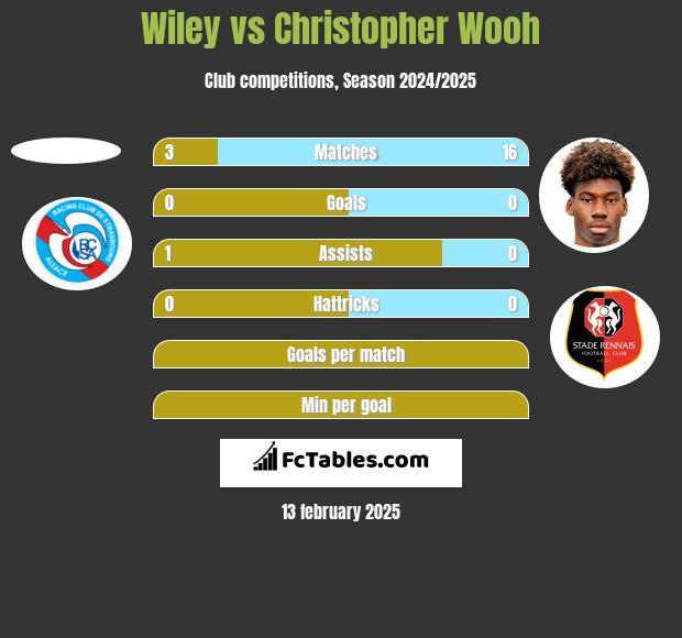 Wiley vs Christopher Wooh h2h player stats