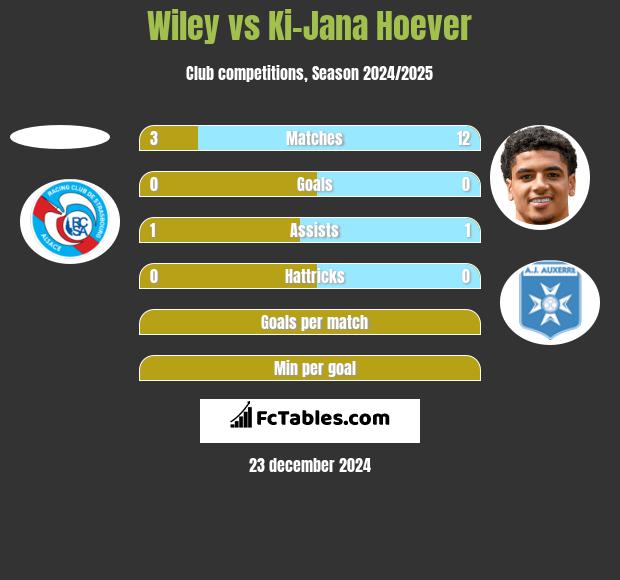 Wiley vs Ki-Jana Hoever h2h player stats