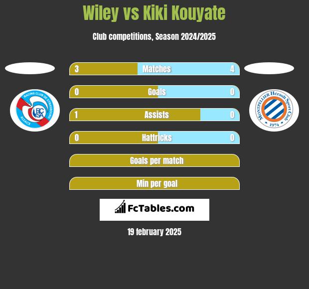 Wiley vs Kiki Kouyate h2h player stats