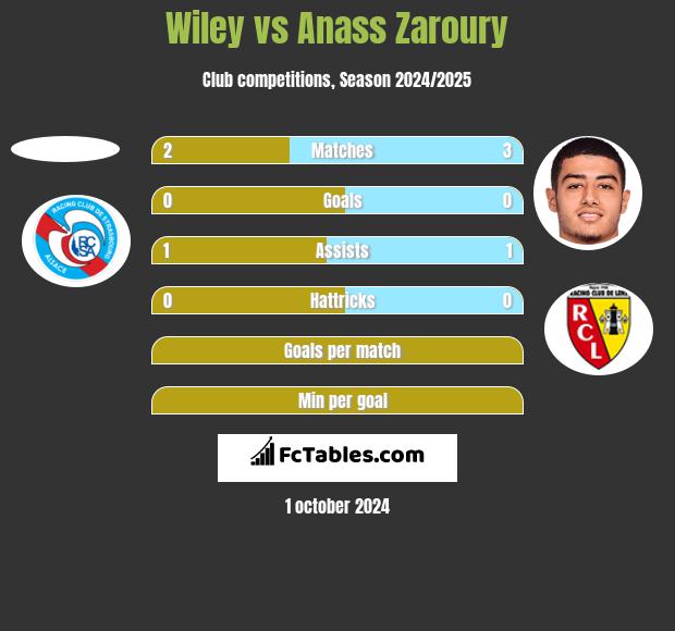 Wiley vs Anass Zaroury h2h player stats