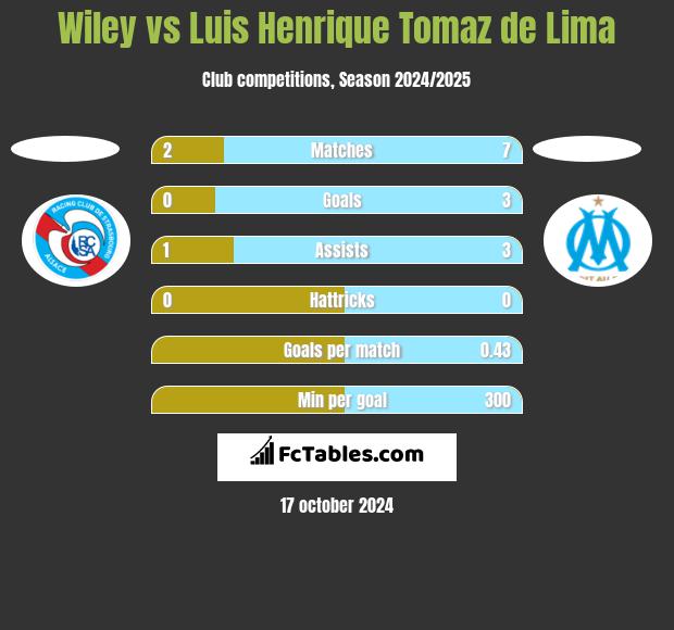 Wiley vs Luis Henrique Tomaz de Lima h2h player stats