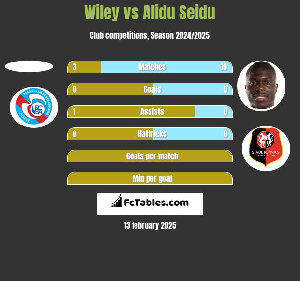 Wiley vs Alidu Seidu h2h player stats