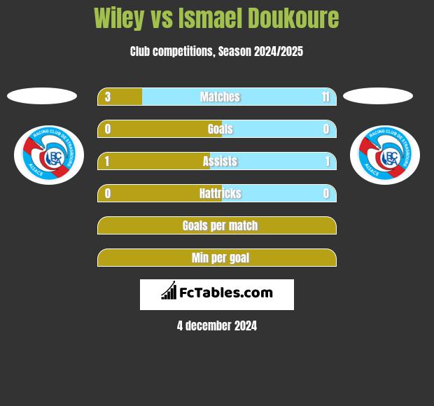 Wiley vs Ismael Doukoure h2h player stats