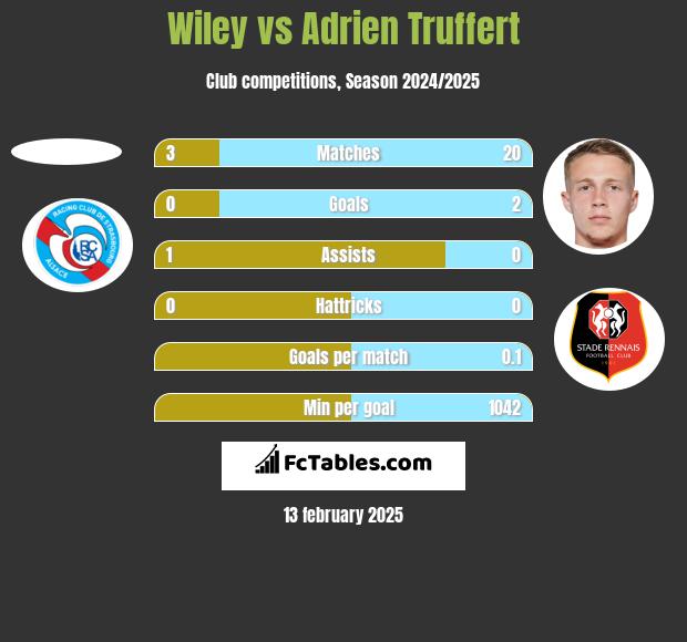 Wiley vs Adrien Truffert h2h player stats