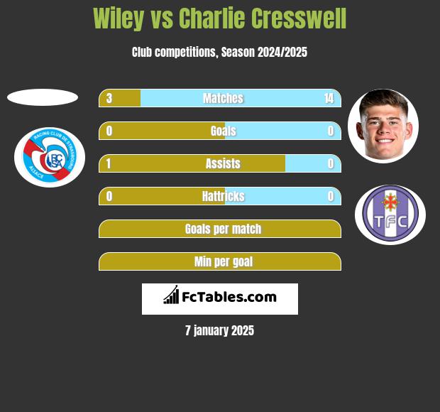 Wiley vs Charlie Cresswell h2h player stats