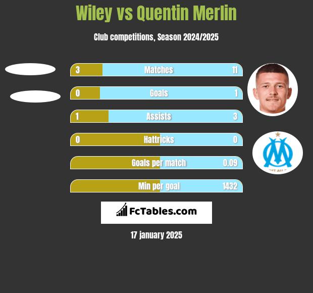 Wiley vs Quentin Merlin h2h player stats