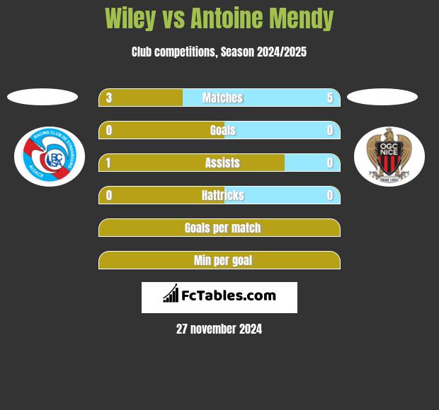 Wiley vs Antoine Mendy h2h player stats