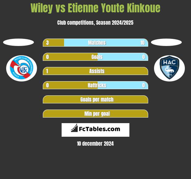 Wiley vs Etienne Youte Kinkoue h2h player stats