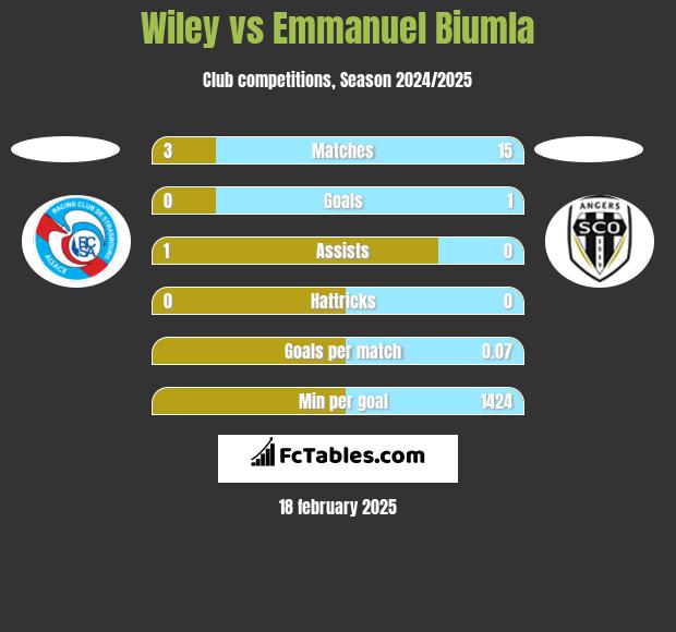 Wiley vs Emmanuel Biumla h2h player stats