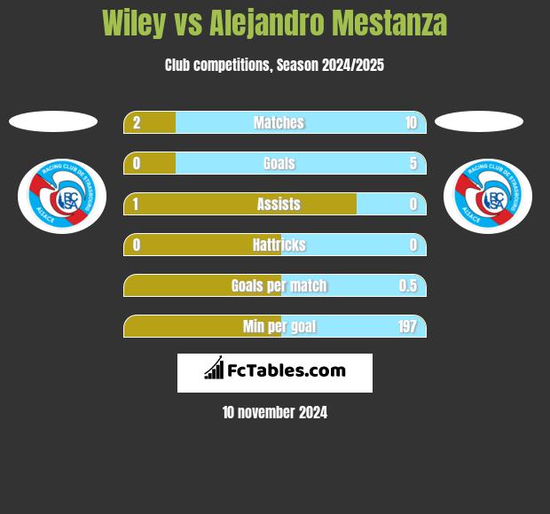 Wiley vs Alejandro Mestanza h2h player stats