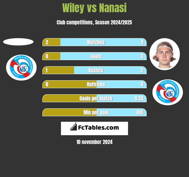 Wiley vs Nanasi h2h player stats