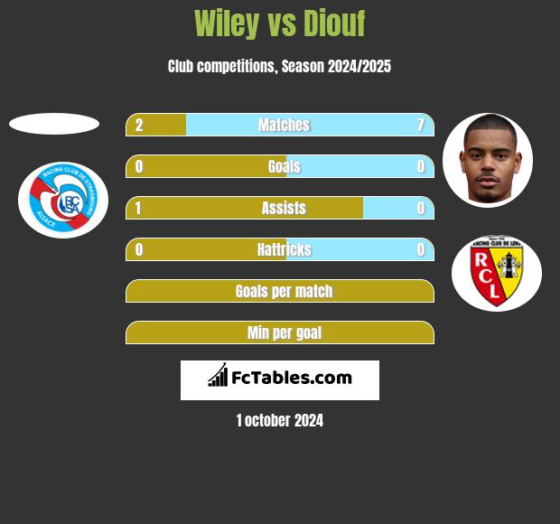 Wiley vs Diouf h2h player stats