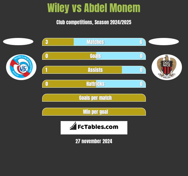 Wiley vs Abdel Monem h2h player stats