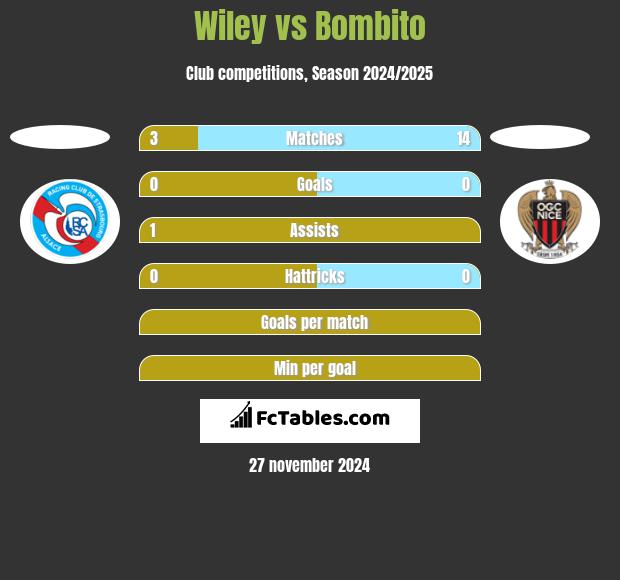 Wiley vs Bombito h2h player stats