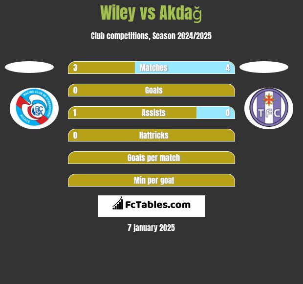 Wiley vs Akdağ h2h player stats