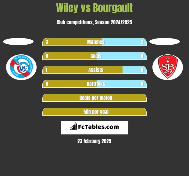 Wiley vs Bourgault h2h player stats