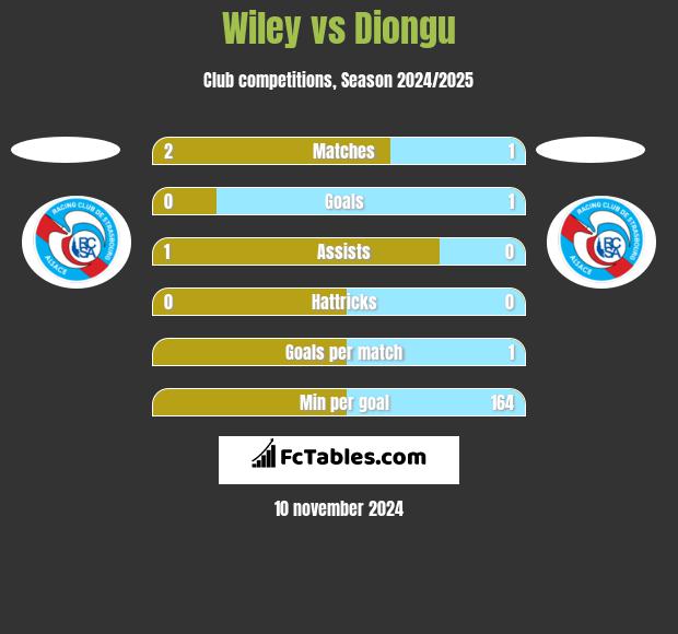 Wiley vs Diongu h2h player stats