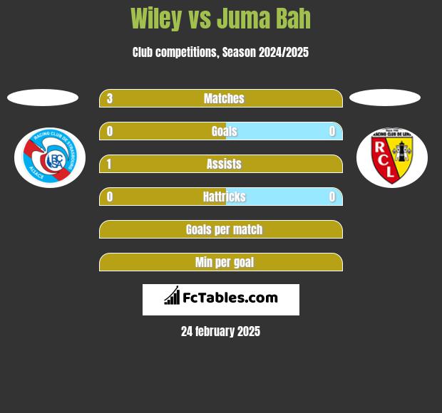 Wiley vs Juma Bah h2h player stats