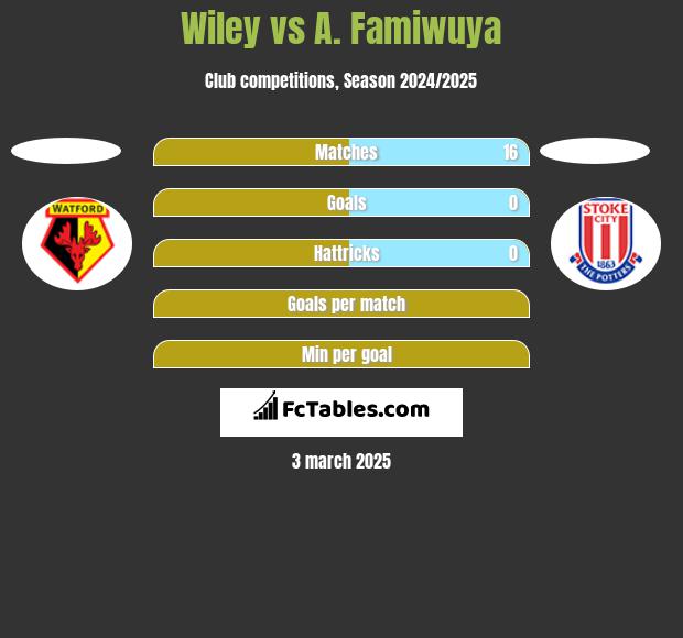 Wiley vs A. Famiwuya h2h player stats