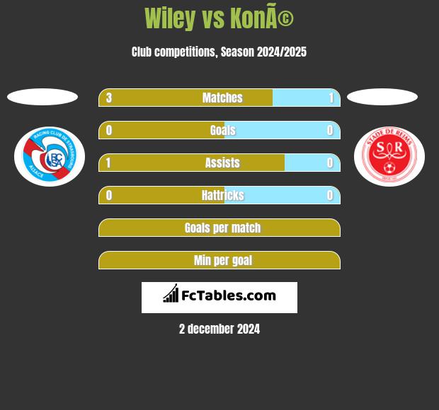 Wiley vs KonÃ© h2h player stats