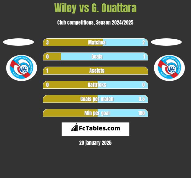 Wiley vs G. Ouattara h2h player stats