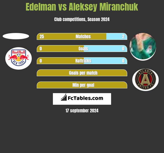 Edelman vs Aleksey Miranchuk h2h player stats