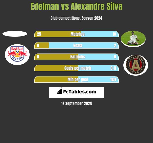 Edelman vs Alexandre Silva h2h player stats