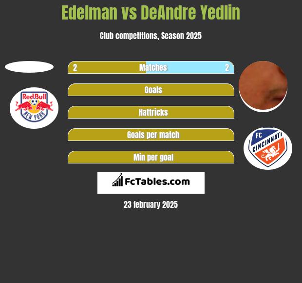 Edelman vs DeAndre Yedlin h2h player stats