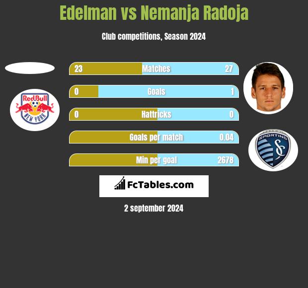 Edelman vs Nemanja Radoja h2h player stats