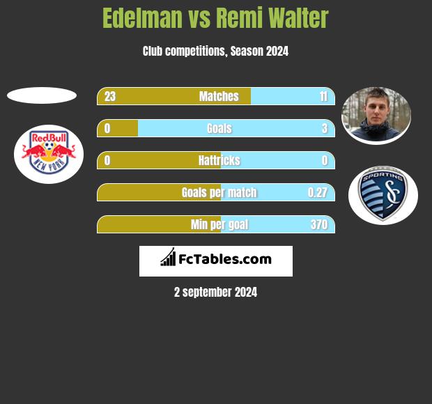 Edelman vs Remi Walter h2h player stats