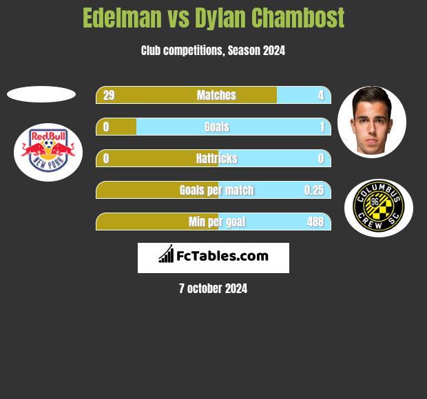 Edelman vs Dylan Chambost h2h player stats