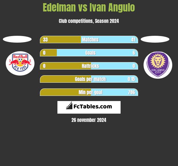 Edelman vs Ivan Angulo h2h player stats