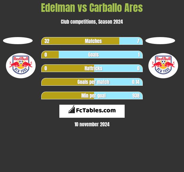 Edelman vs Carballo Ares h2h player stats