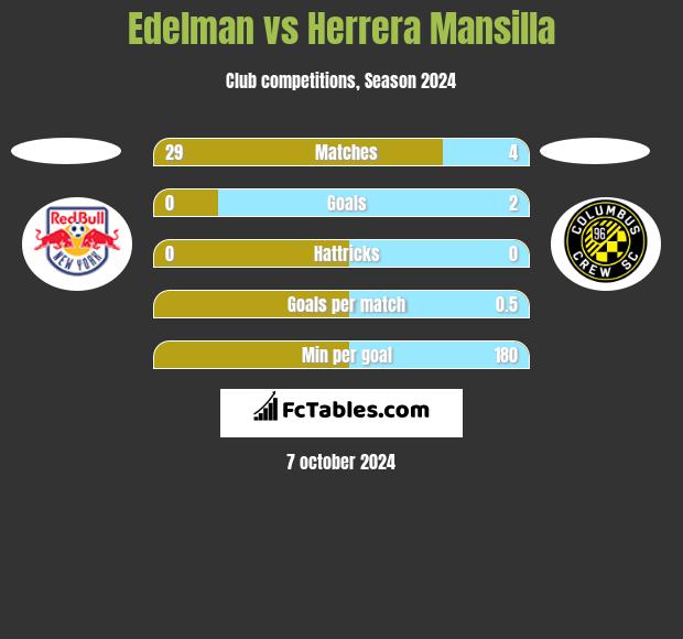 Edelman vs Herrera Mansilla h2h player stats