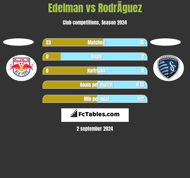 Edelman vs RodrÃ­guez h2h player stats