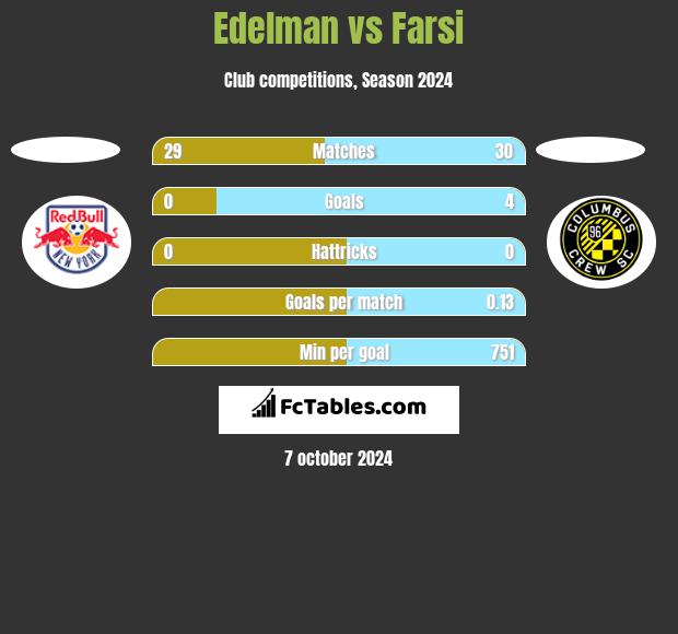 Edelman vs Farsi h2h player stats