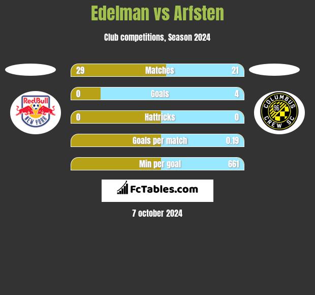 Edelman vs Arfsten h2h player stats